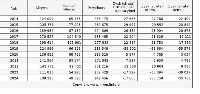 Jednostkowe wyniki roczne POLWAX (w tys. zł.)