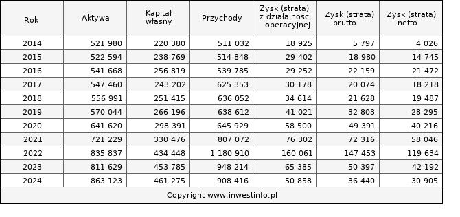 Jednostkowe wyniki roczne PCCEXOL (w tys. zł.)