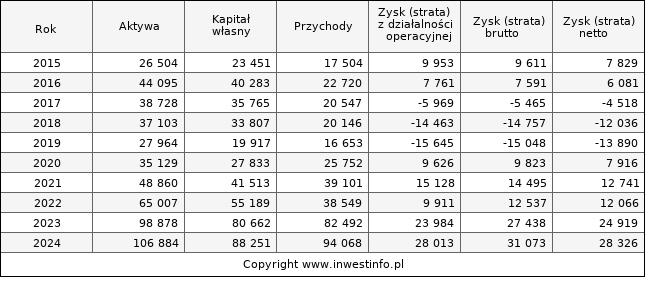 Jednostkowe wyniki roczne ARTIFEX (w tys. zł.)