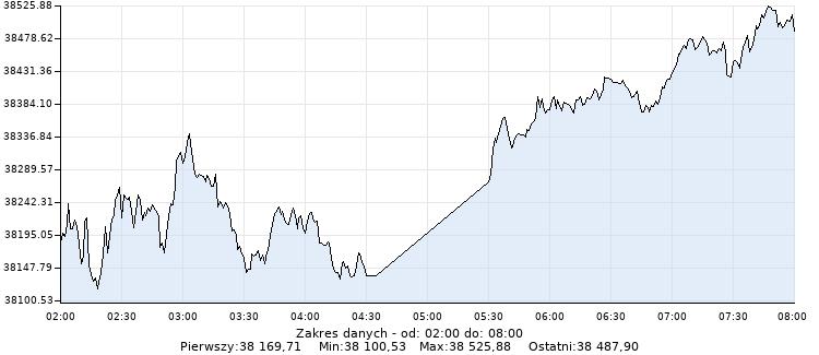 Japonia-Nikkei 225 - Wykres - ostatnia sesja - www.inwestinfo.pl 