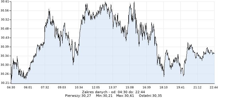 Srebro (USD/uncja jubilerska) - Wykres - ostatnia sesja - www.inwestinfo.pl 