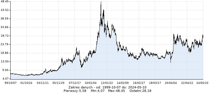 Srebro (USD/uncja jubilerska) - Wykres dzienny - wszystko - www.inwestinfo.pl 