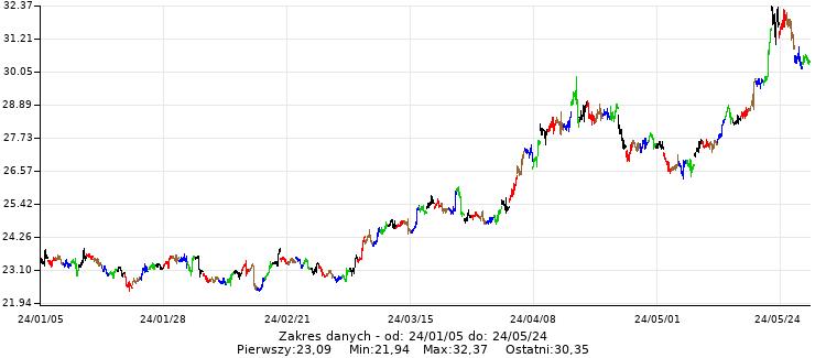 Srebro (USD/uncja jubilerska) - Wykres minutowy - 100 ostatnich sesji - www.inwestinfo.pl 