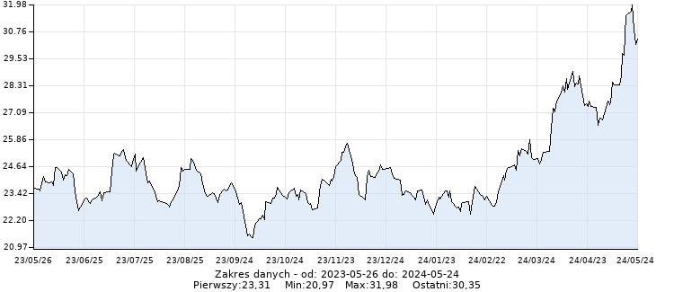 Srebro (USD/uncja jubilerska) - Wykres dzienny - 12 miesięcy - www.inwestinfo.pl 