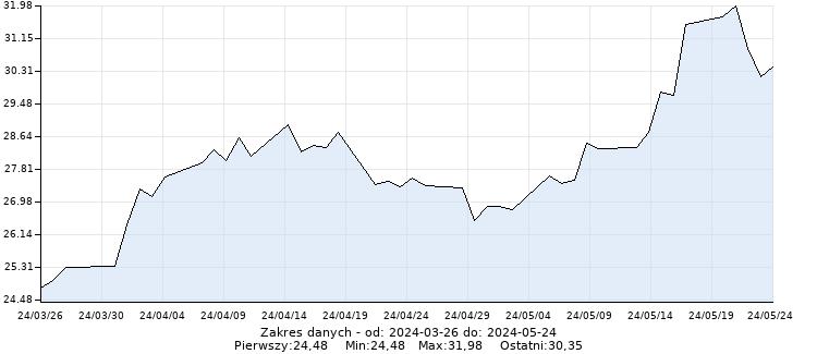 Srebro (USD/uncja jubilerska) - Wykres dzienny - 2 miesiące - www.inwestinfo.pl 