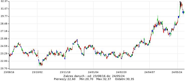 Srebro (USD/uncja jubilerska) - Wykres minutowy - 200 ostatnich sesji - www.inwestinfo.pl 