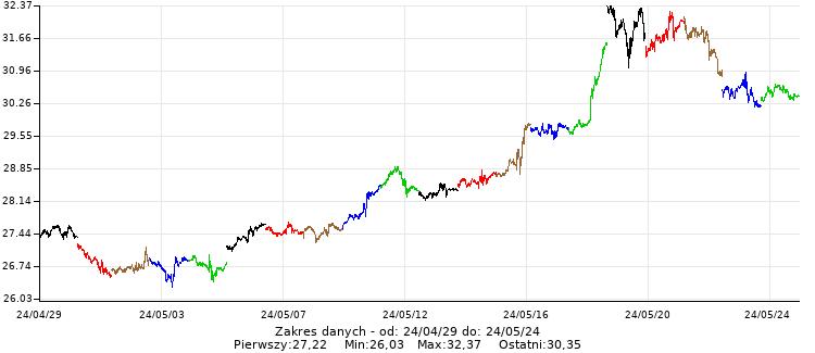 Srebro (USD/uncja jubilerska) - Wykres minutowy - 20 ostatnich sesji - www.inwestinfo.pl 