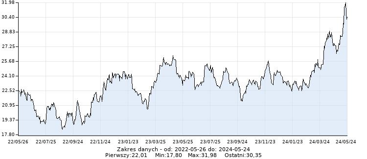 Srebro (USD/uncja jubilerska) - Wykres dzienny - 24 miesiące - www.inwestinfo.pl 