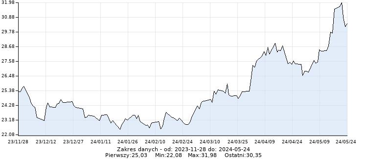 Srebro (USD/uncja jubilerska) - Wykres dzienny - 6 miesięcy - www.inwestinfo.pl 