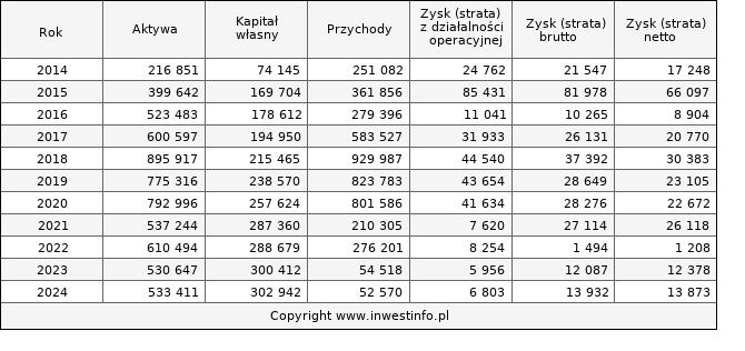 Jednostkowe wyniki roczne DEKPOL (w tys. zł.)