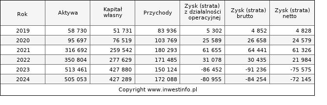Jednostkowe wyniki roczne PCFGROUP (w tys. zł.)