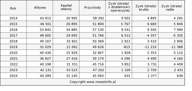 Jednostkowe wyniki roczne PMPG (w tys. zł.)