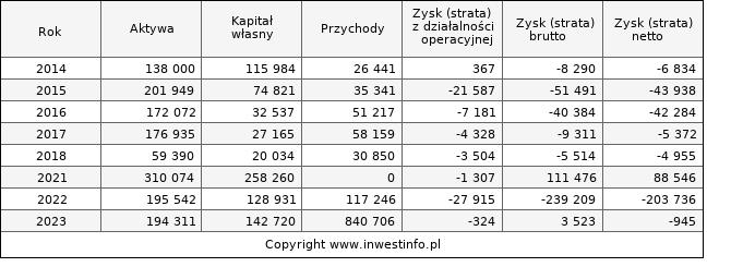 Jednostkowe wyniki roczne PGFGROUP (w tys. zł.)