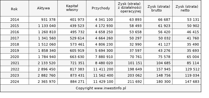 Jednostkowe wyniki roczne ABPL (w tys. zł.)