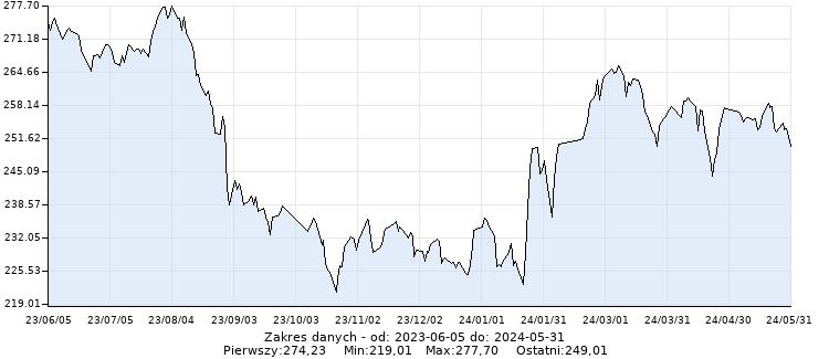 Chiny-S_B-Shares - Wykres dzienny - 12 miesięcy - www.inwestinfo.pl 