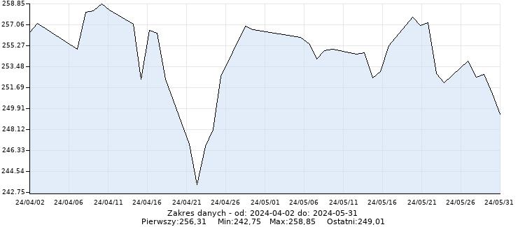 Chiny-S_B-Shares - Wykres dzienny - 2 miesiące - www.inwestinfo.pl 