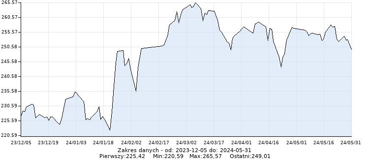 Chiny-S_B-Shares - Wykres dzienny - 6 miesięcy - www.inwestinfo.pl 