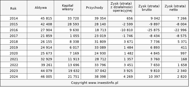 Jednostkowe wyniki roczne ZREMB (w tys. zł.)