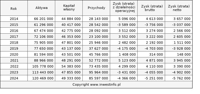 Jednostkowe wyniki roczne PGE (w tys. zł.)