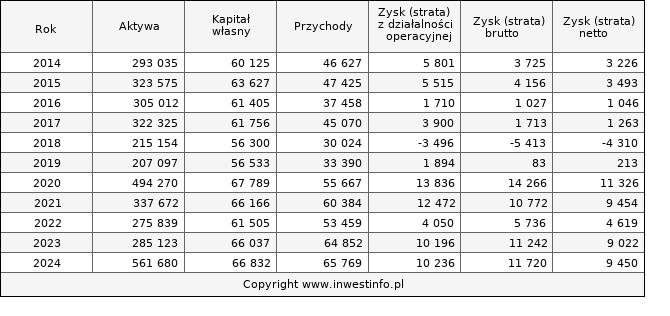 Jednostkowe wyniki roczne IPOPEMA (w tys. zł.)