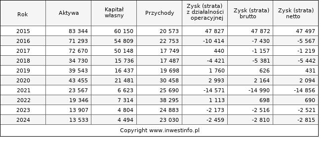 Jednostkowe wyniki roczne VIVID (w tys. zł.)