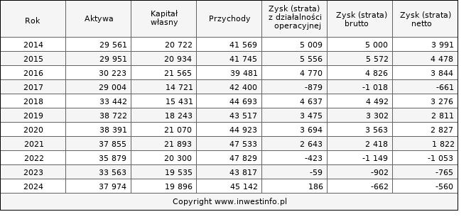 Jednostkowe wyniki roczne MEGARON (w tys. zł.)