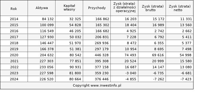 Jednostkowe wyniki roczne KRVITAMIN (w tys. zł.)