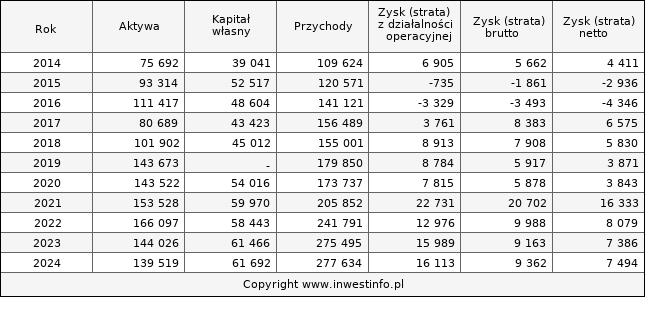 Jednostkowe wyniki roczne ESOTIQ (w tys. zł.)